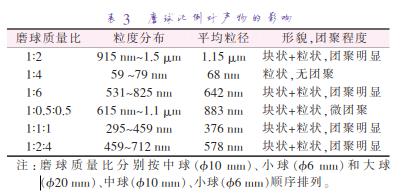 磨 球 質(zhì) 量 比 分 別 按 中 球 （準10 mm）、小 球 （準6 mm）和 大 球 （準20 mm）、中球（準10 mm）、小球（準6 mm）順序排列。