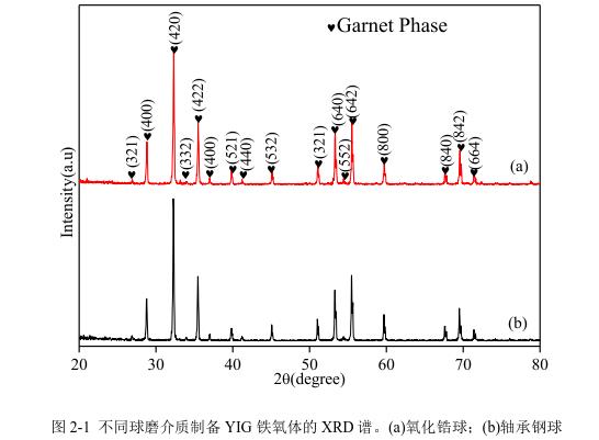 不同球磨介質(zhì)制備YIG 鐵氧體的 XRD 譜。(a)氧化鋯球；(b)軸承鋼球 