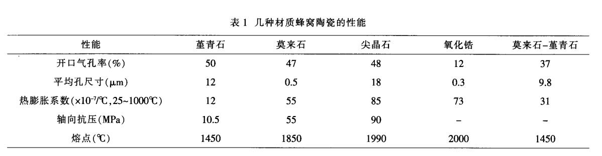 堇青石，莫來(lái)石，氧化鋯蜂窩陶瓷對比