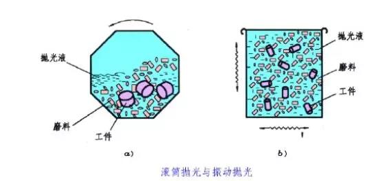 滾筒拋光、振動(dòng)拋光